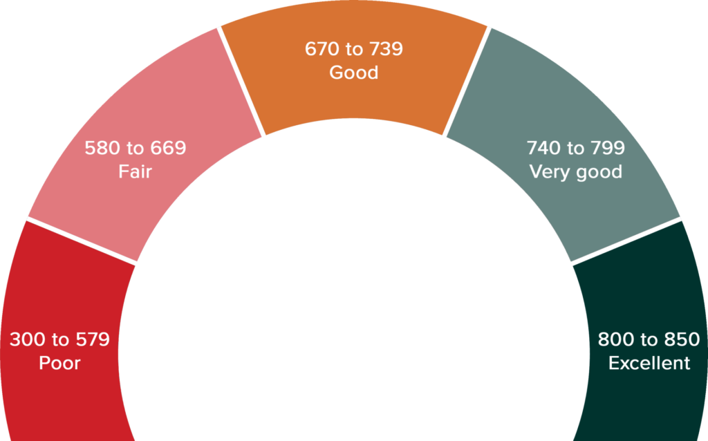 A chart showing that a score of 300 to 579 is poor, 580 to 669 is fair, 670 to 739 is good, 740 to 799 is very good, and 800 to 850 is excellent.