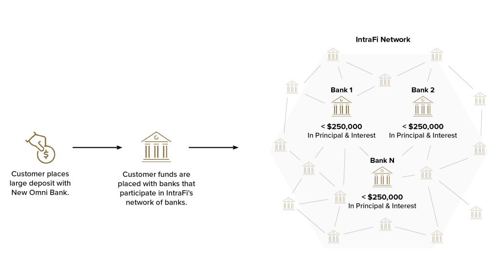 With IntraFi, customer places large deposits with New Omni Bank. The funds will then be placed with IntraFi's network banks.